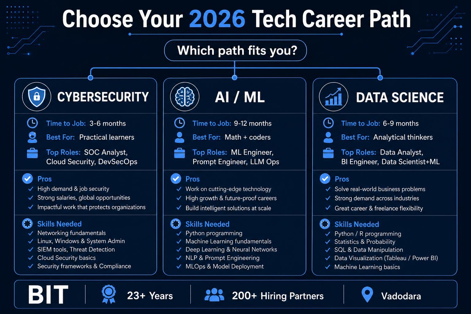 AI vs Data Science vs Cybersecurity 2026: Which Career is...
