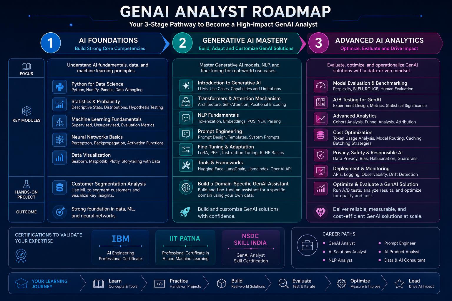 GenAI Analyst Career 2026: Roadmap, Skills & Salary Guide...